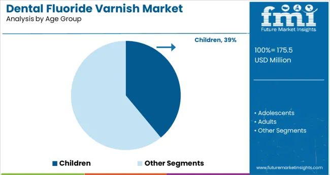 Dental Fluoride Varnish Market   Analysis By Age Group